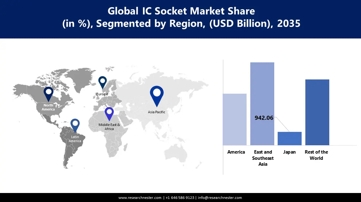 IC Socket Market size